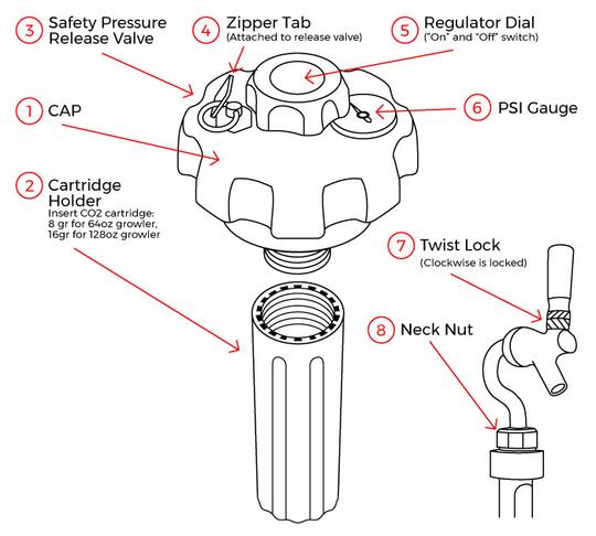 exploded diagram of the CO2 regulator cap and beverage tap on Craft Master Growlers pressurized growlers.