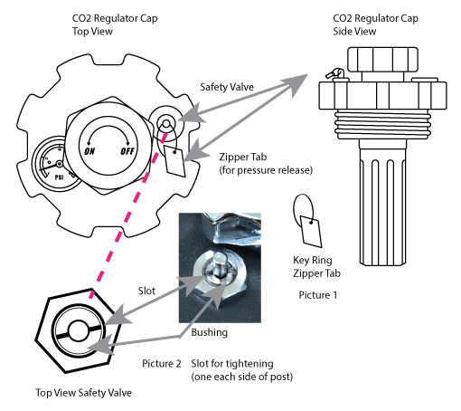 diagram of the safety valve on our pressurized growler regulator cap.